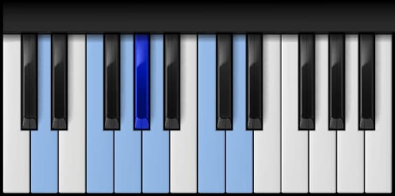 D Minor Blues Scale on the piano — Notes: D-F-G-A♭-A-C